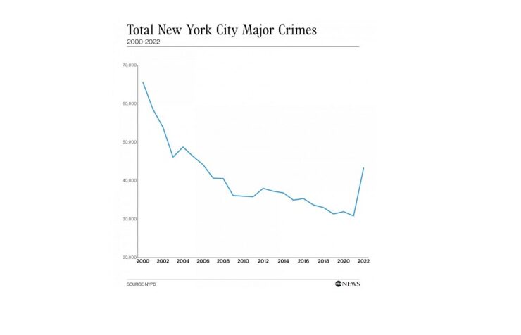 Verbrechen in New York